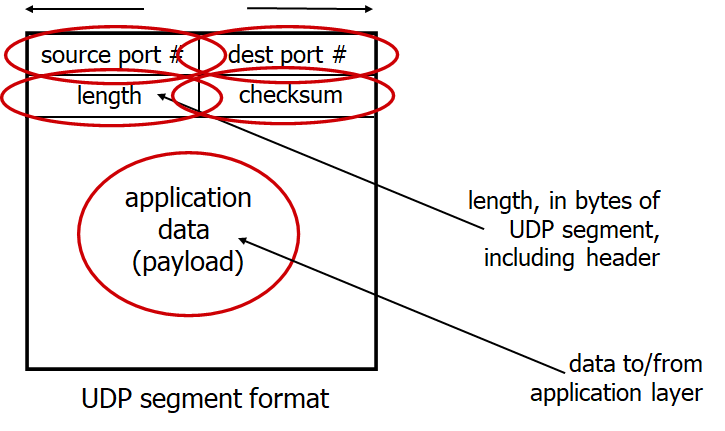 UDP Segment Structure