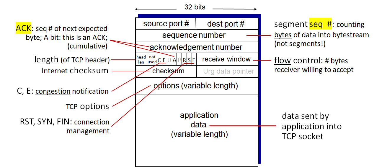 TCP Segment Header