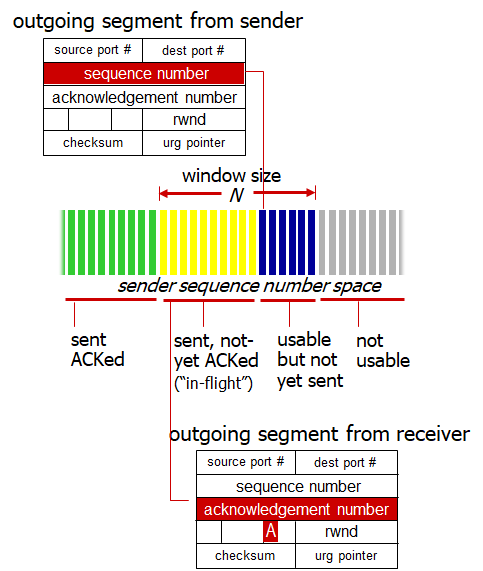 TCP Pipelining