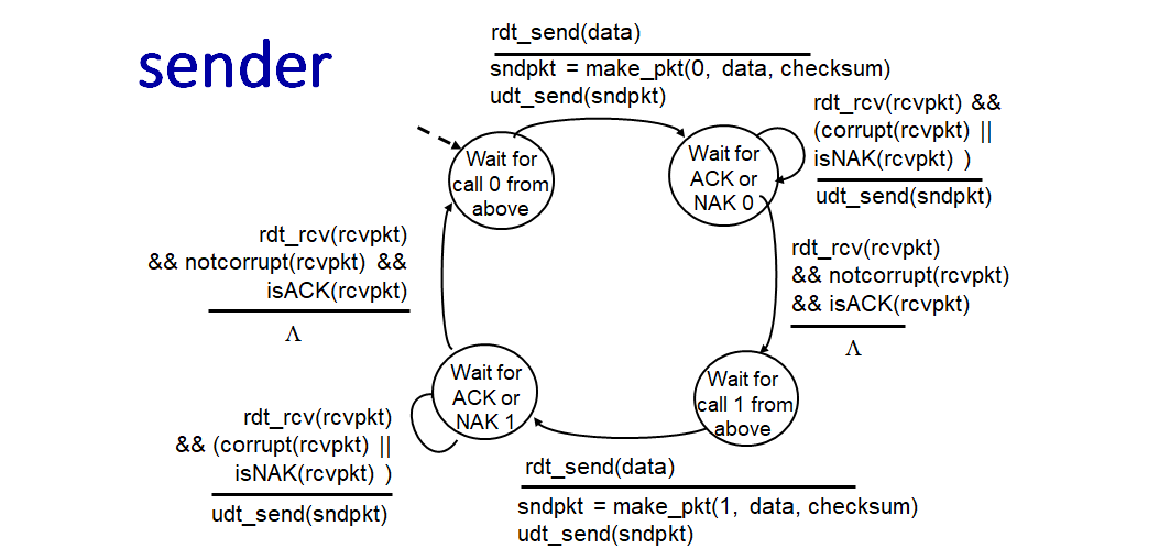 rdt2.1 Sender