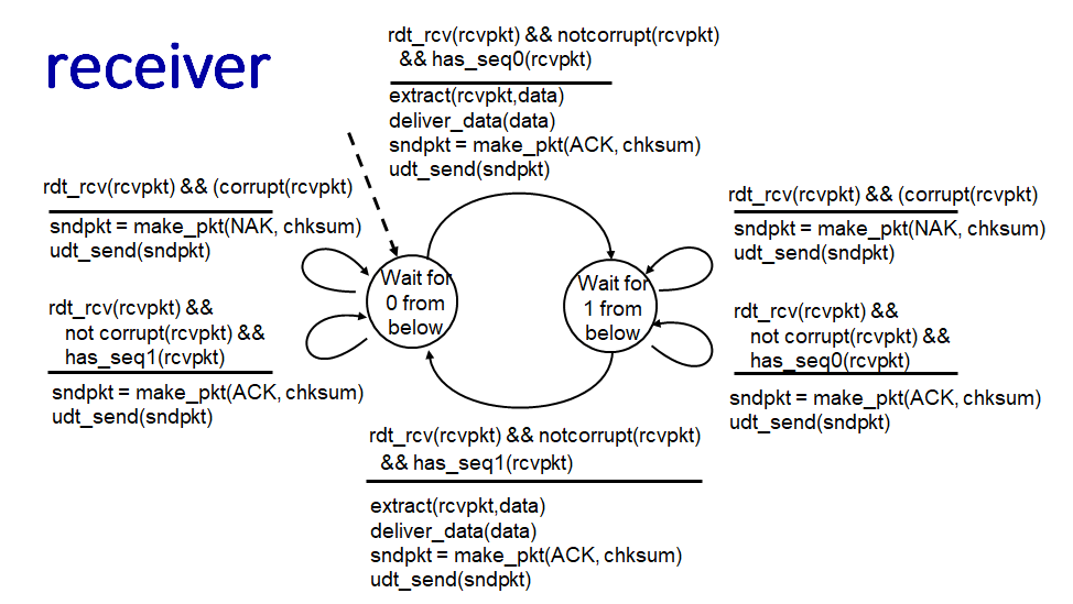 rdt2.1 Receiver