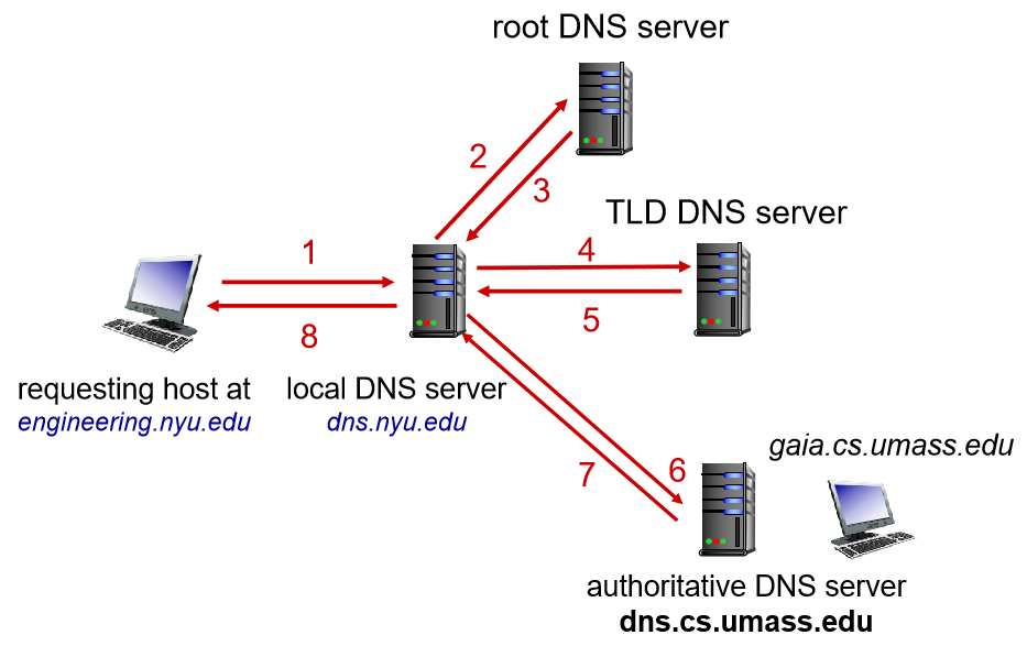 Iterated Query