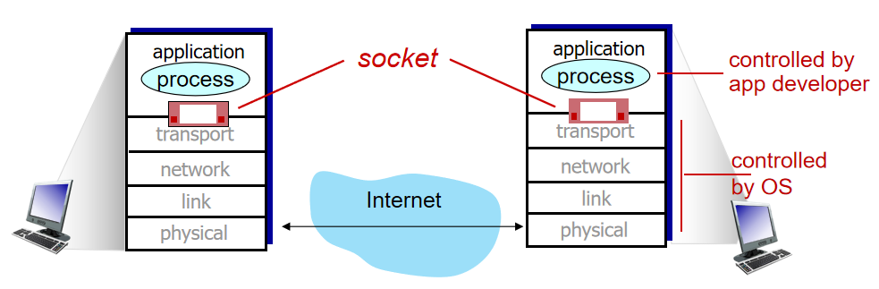 Sockets