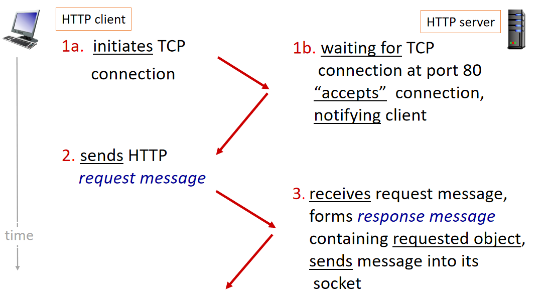 HTTP