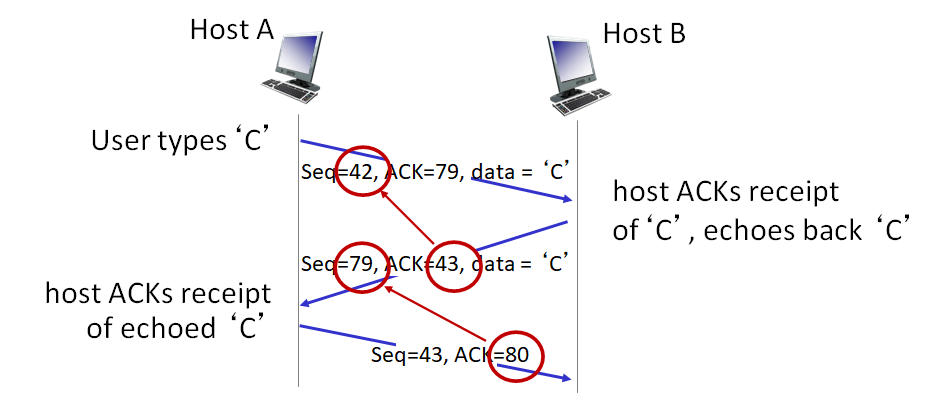 Telnet Example