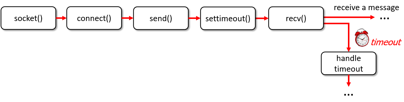 Socket Timeouts