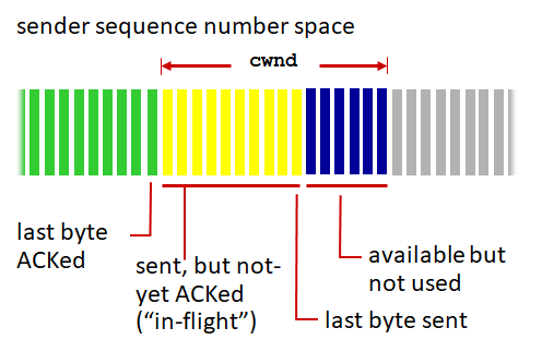 AIMD Sawtooth Diagram