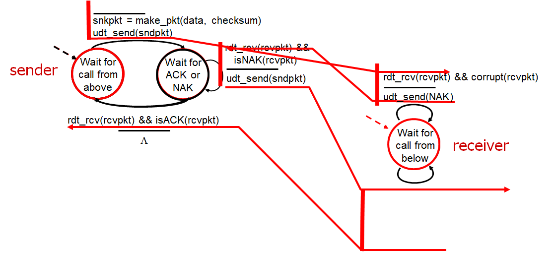 Corrupted Packet Handling