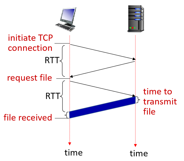 HTTP