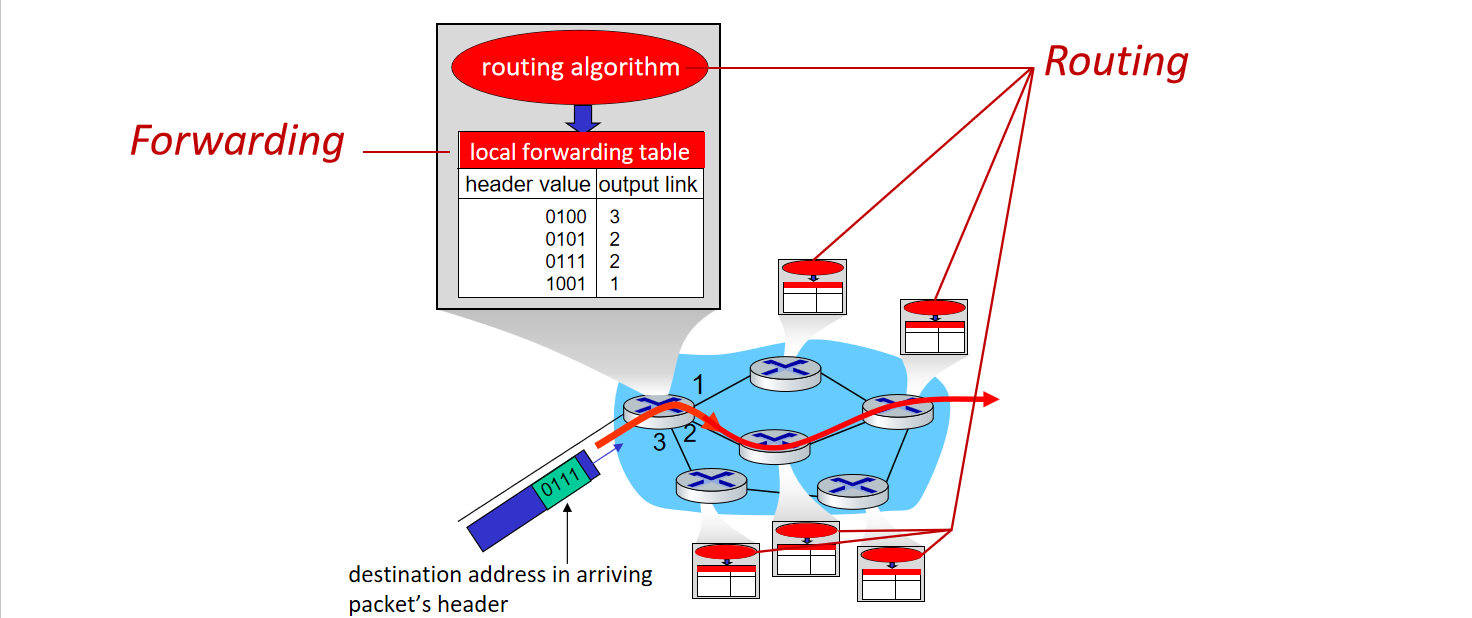 Routing